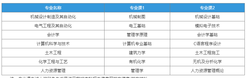 安徽建筑大学2023年普通高校专升本招生章程