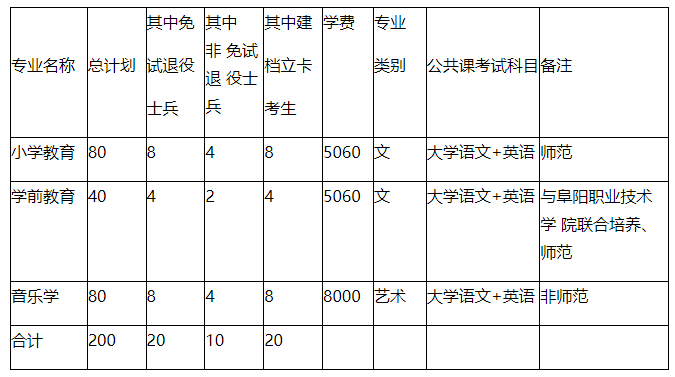 亳州学院2023年普通高校专升本招生章程