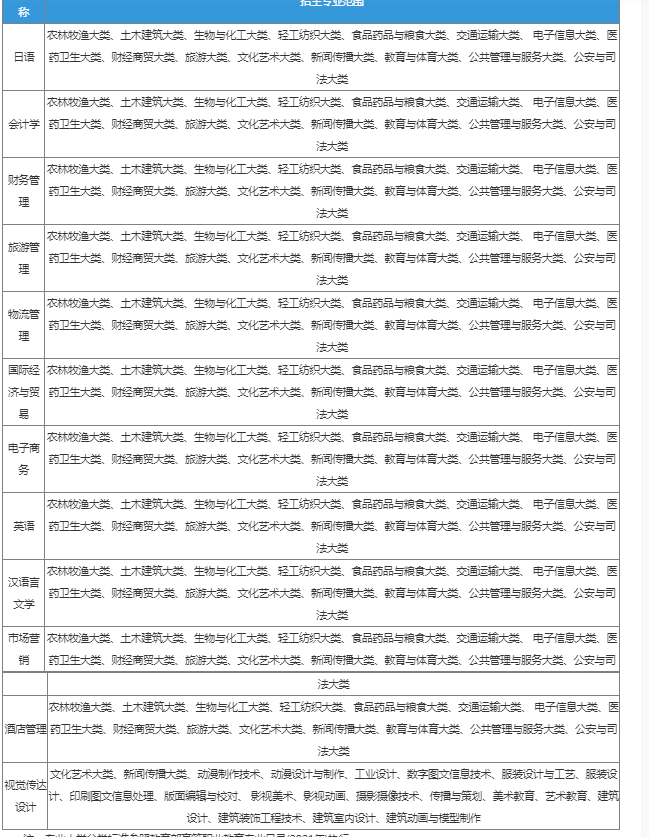 安徽外国语学院2023年普通高校专升本招生章程