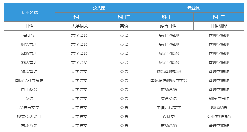 安徽外国语学院2023年普通高校专升本招生章程