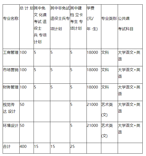 安徽信息工程学院2023年普通高校专升本招生章程