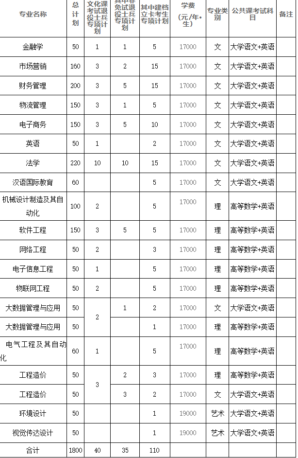 合肥经济学院2023年普通高校专升本招生章程