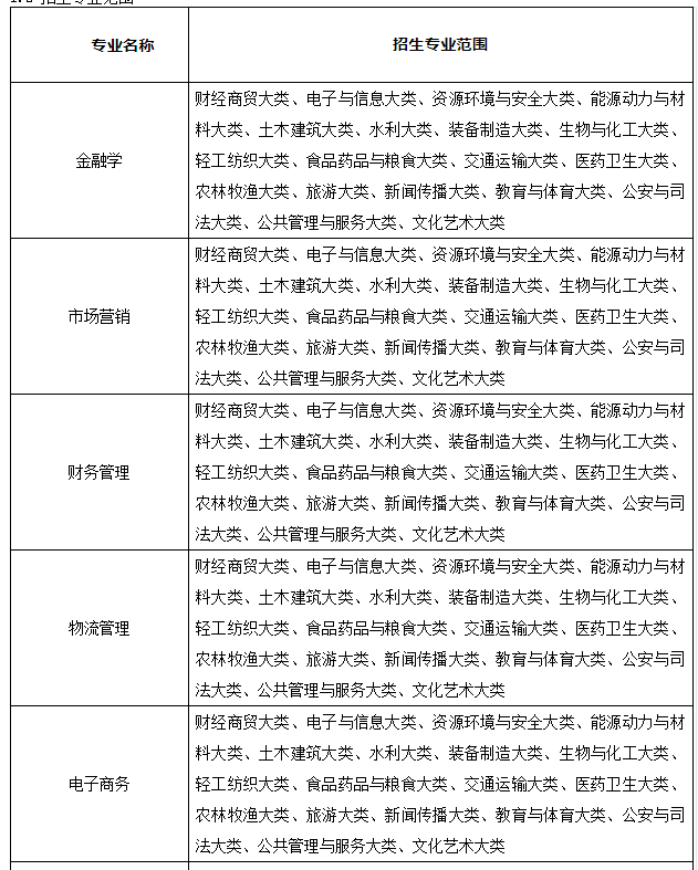 合肥经济学院2023年普通高校专升本招生章程