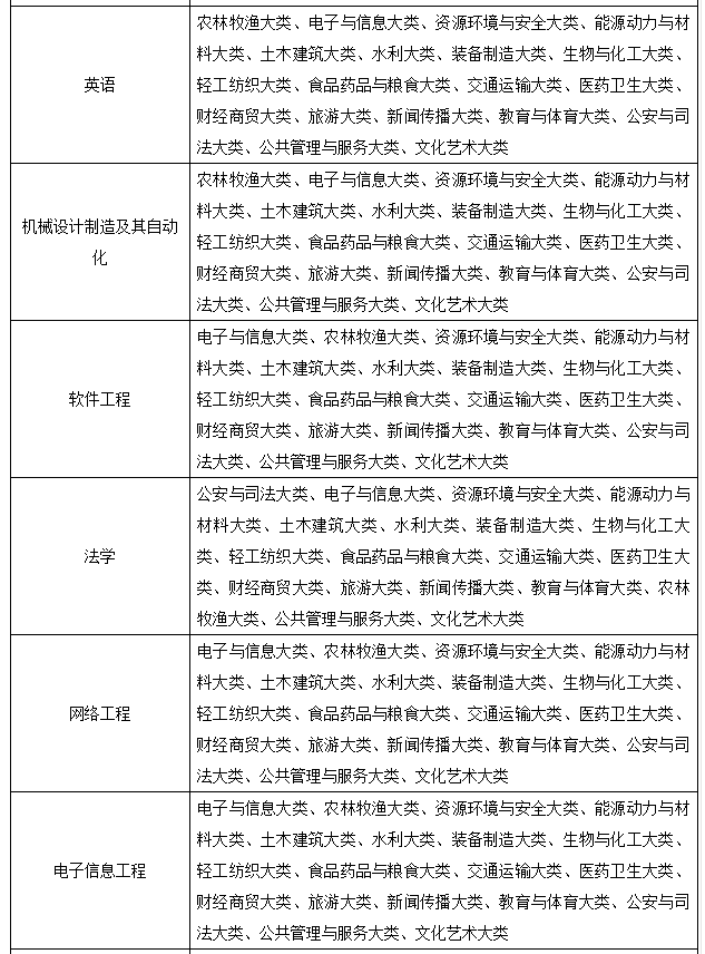 合肥经济学院2023年普通高校专升本招生章程