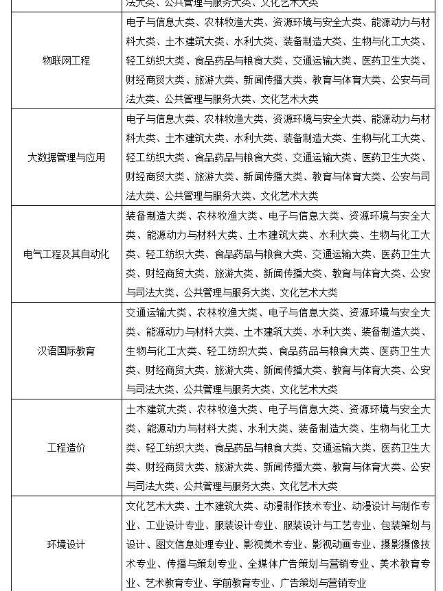 合肥经济学院2023年普通高校专升本招生章程