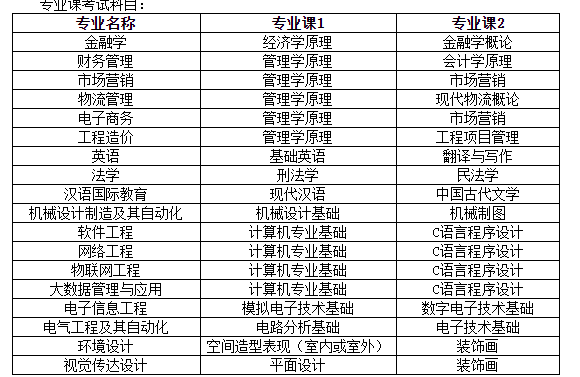 合肥经济学院2023年普通高校专升本招生章程