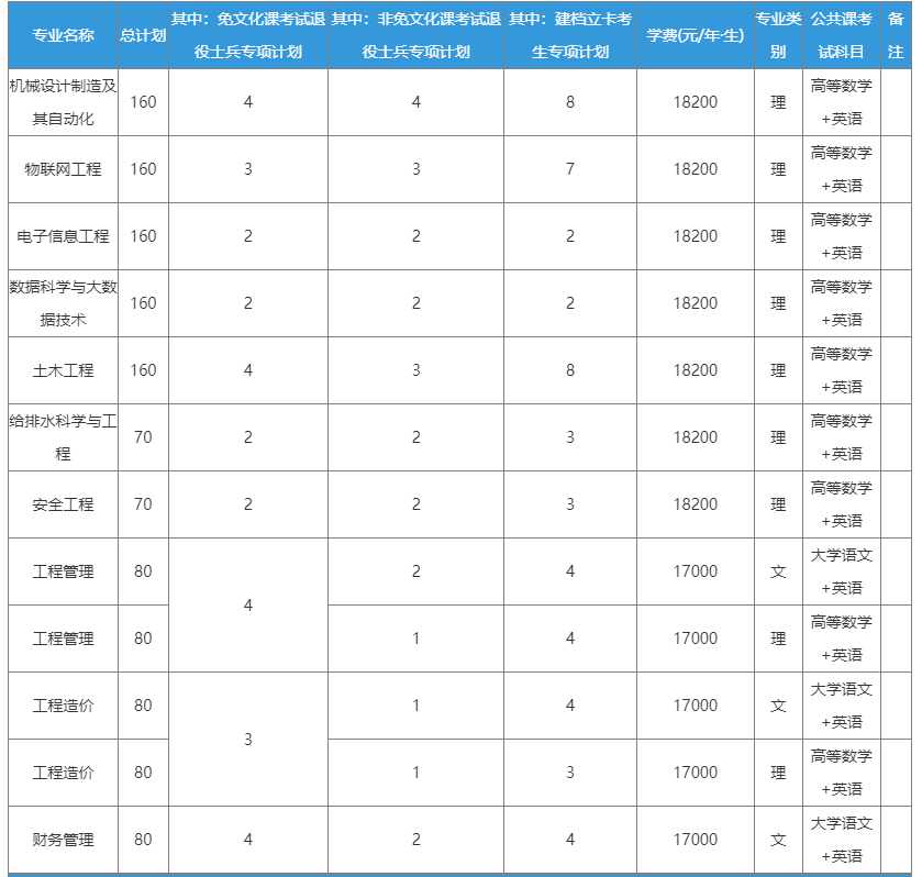 合肥城市学院2023年普通高校专升本招生章程