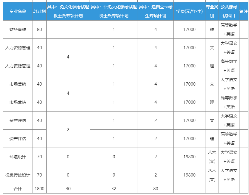 合肥城市学院2023年普通高校专升本招生章程