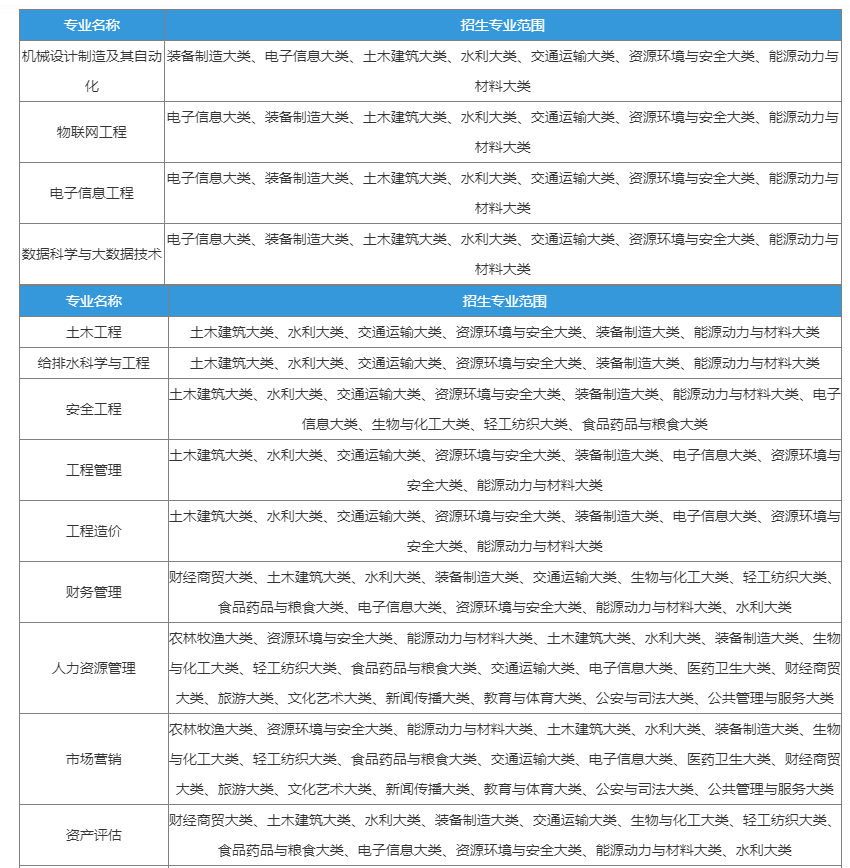 合肥城市学院2023年普通高校专升本招生章程