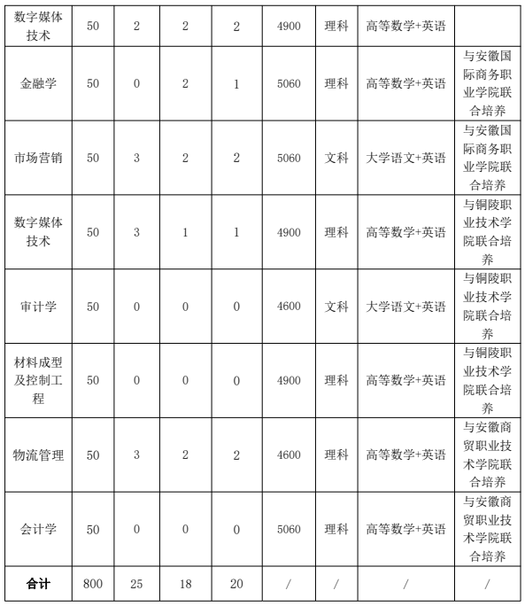 2023年铜陵学院专升本招生章程