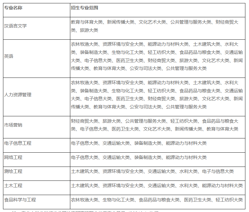 宿州学院2023年普通高校专升本招生章程