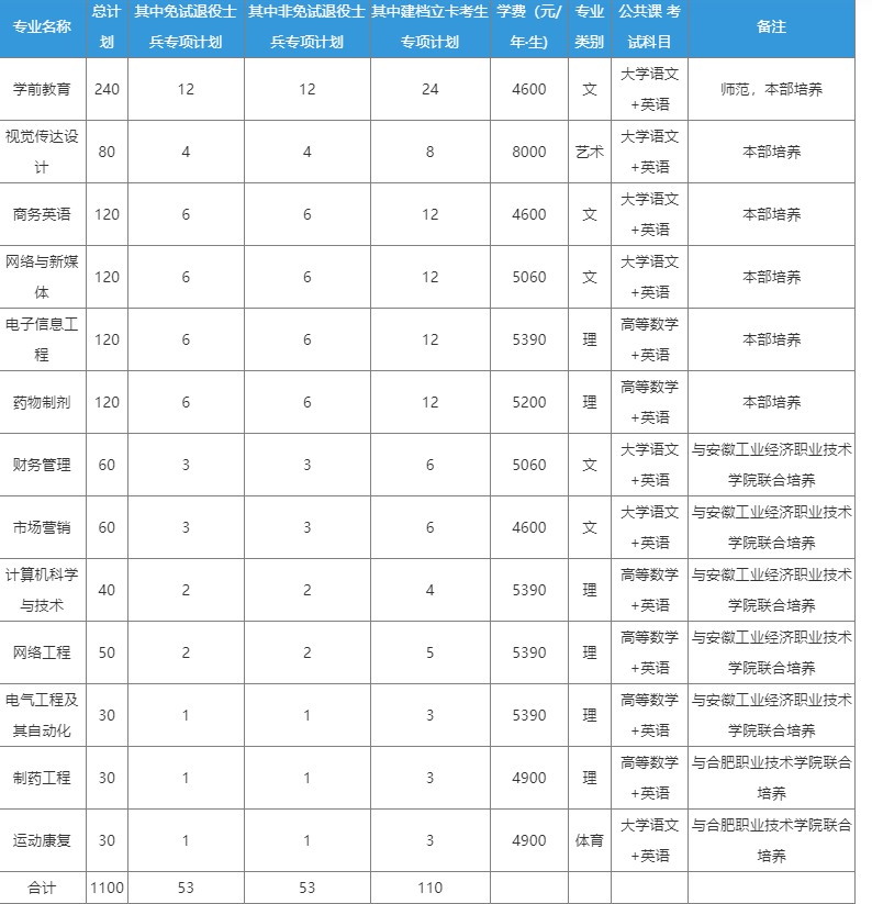 2023年合肥师范学院专升本招生简章