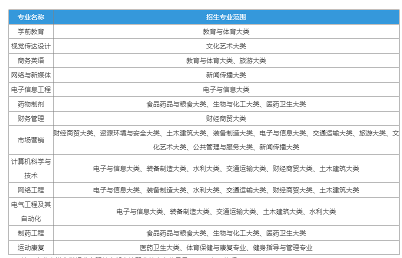 2023年合肥师范学院专升本招生简章