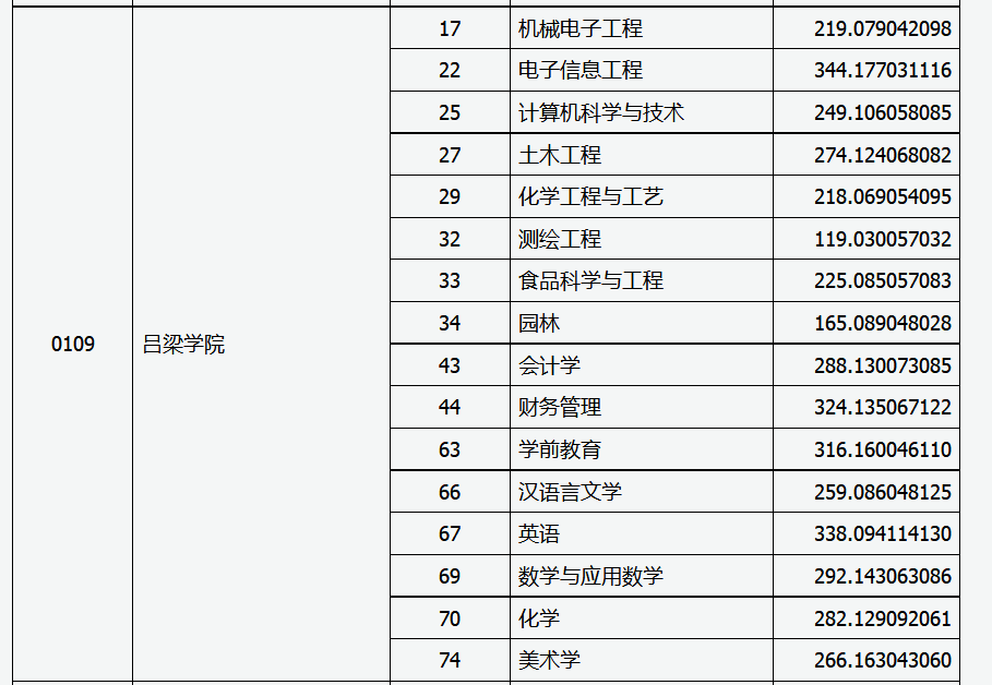 2020年吕梁学院专升本录取分数线