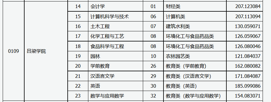 2021年吕梁学院专升本录取分数线