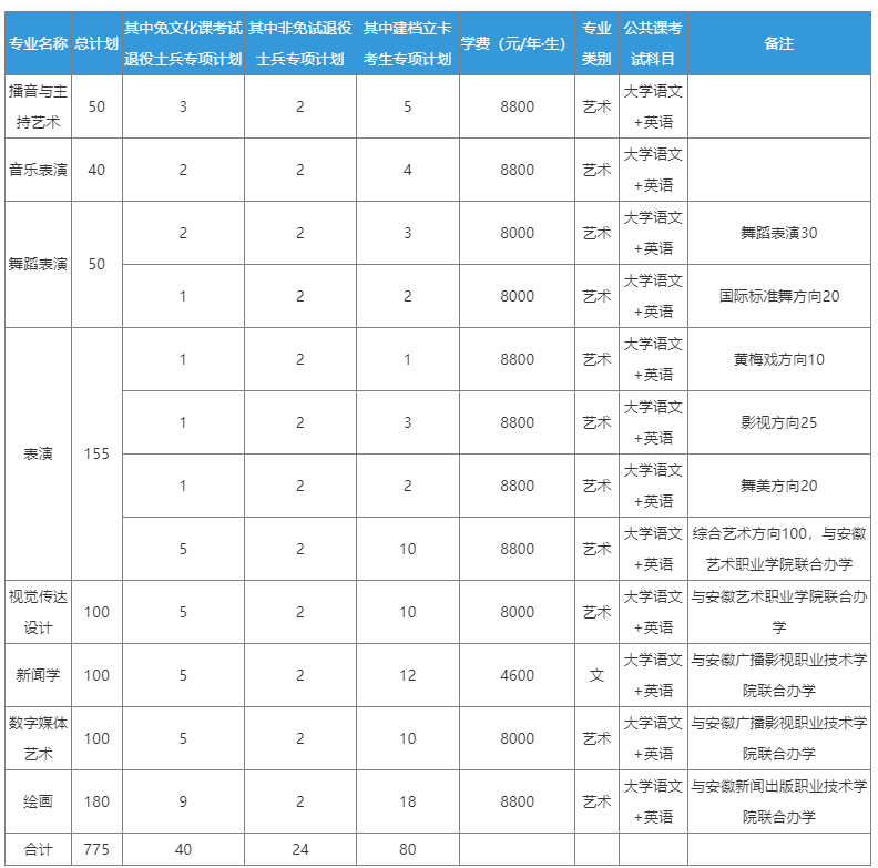 2023年安徽艺术学院专升本招生简章