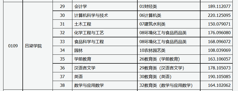 2022年吕梁学院专升本录取分数线