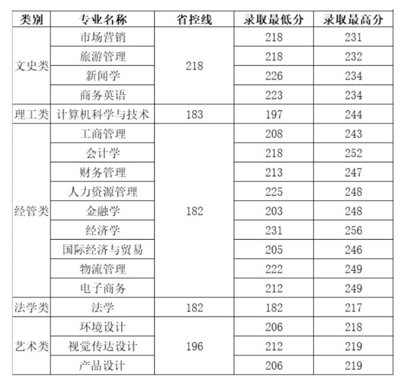 杭州商学院专升本历年分数线汇总：2023年分数线或提高