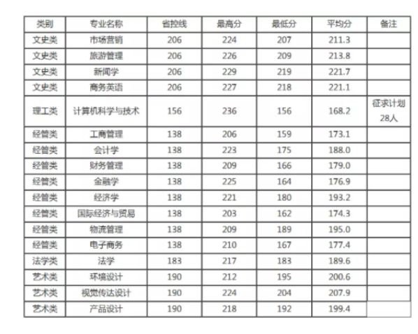 杭州商学院专升本历年分数线汇总：2023年分数线或提高