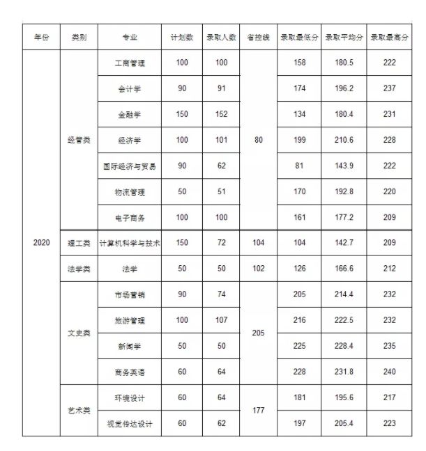 杭州商学院专升本历年分数线汇总：2023年分数线或提高