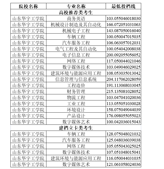 山东华宇工学院专升本历年分数线汇总：2023年分数线或提高