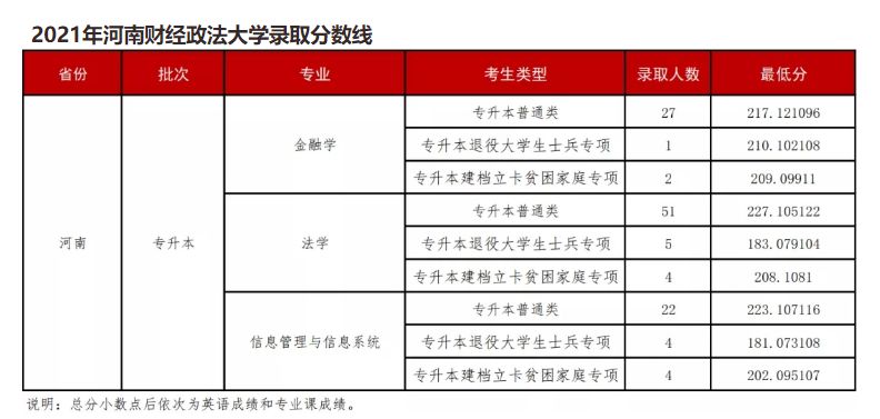 河南政法财经大学专升本历年分数线汇总：2023年分数线或提高