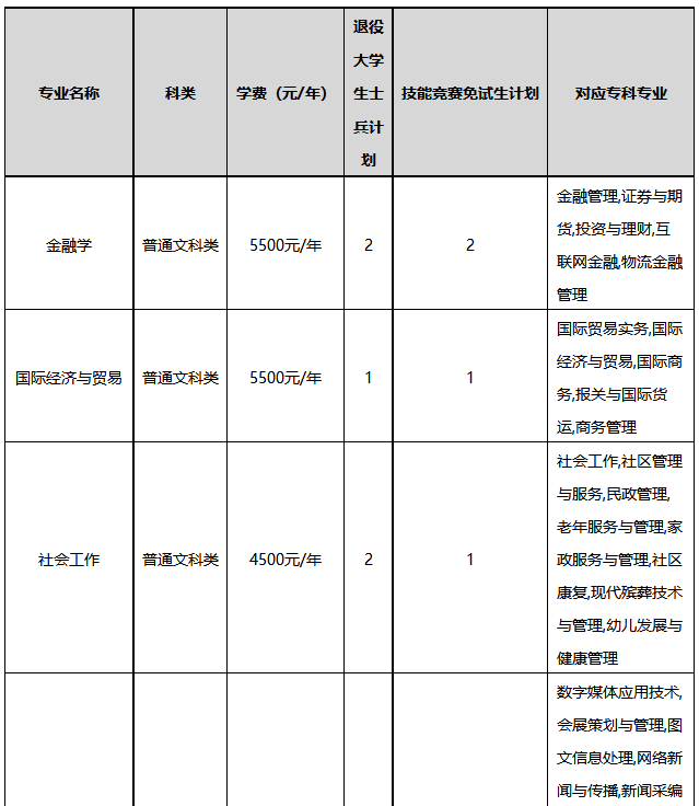 四川外国语大学2023年专升本免试生招生计划