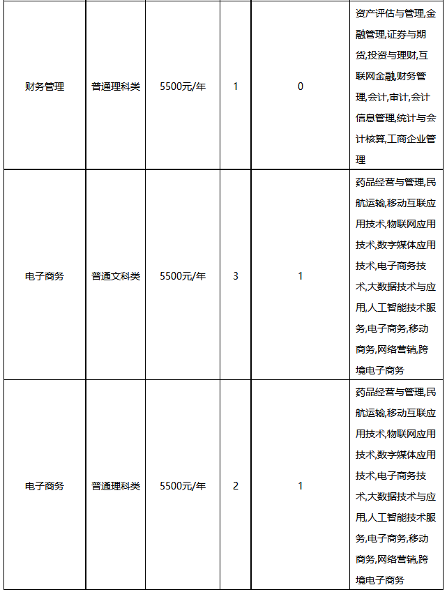 四川外国语大学2023年专升本免试生招生计划