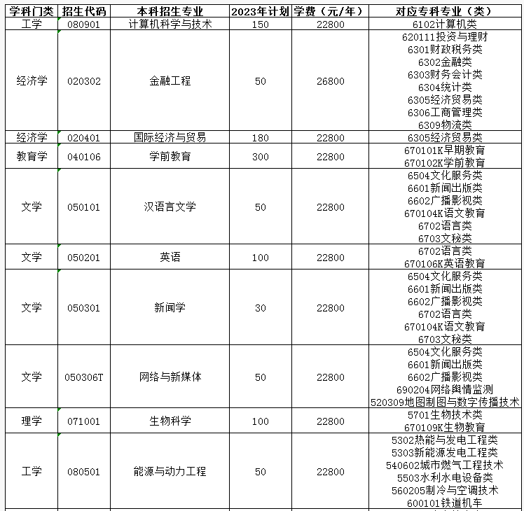 　潍坊理工学院2023年专升本招生校荐生计划及学费情况