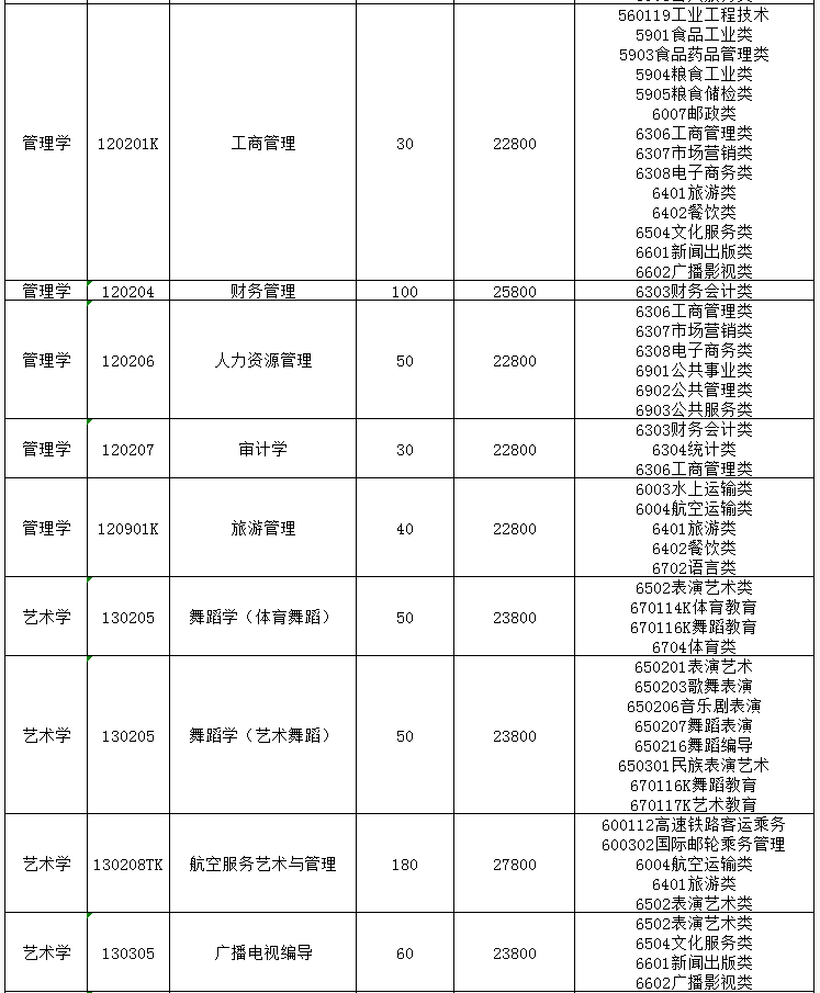 　　潍坊理工学院2023年专升本招生校荐生计划及学费情况