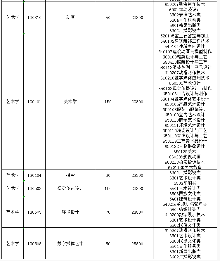 　　潍坊理工学院2023年专升本招生校荐生计划及学费情况