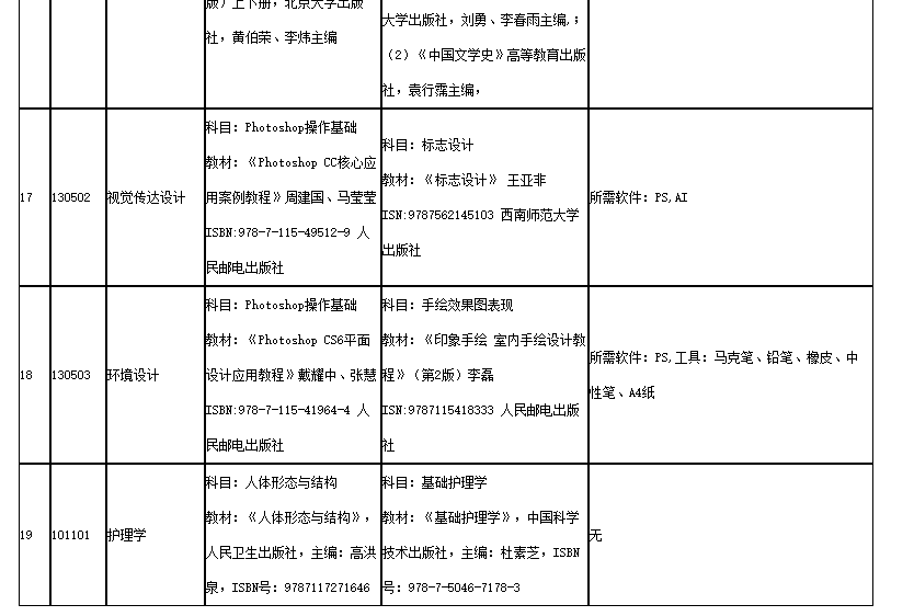 　　烟台南山学院2023年专升本专业测试科目信息表