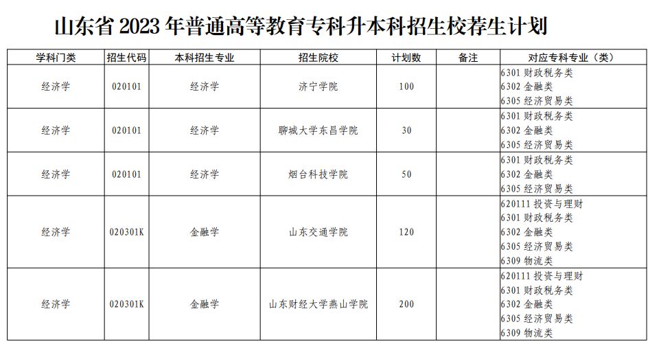 2023年山东专升本可以报考哪些大学?44所本科院校共计校荐招生65200人!