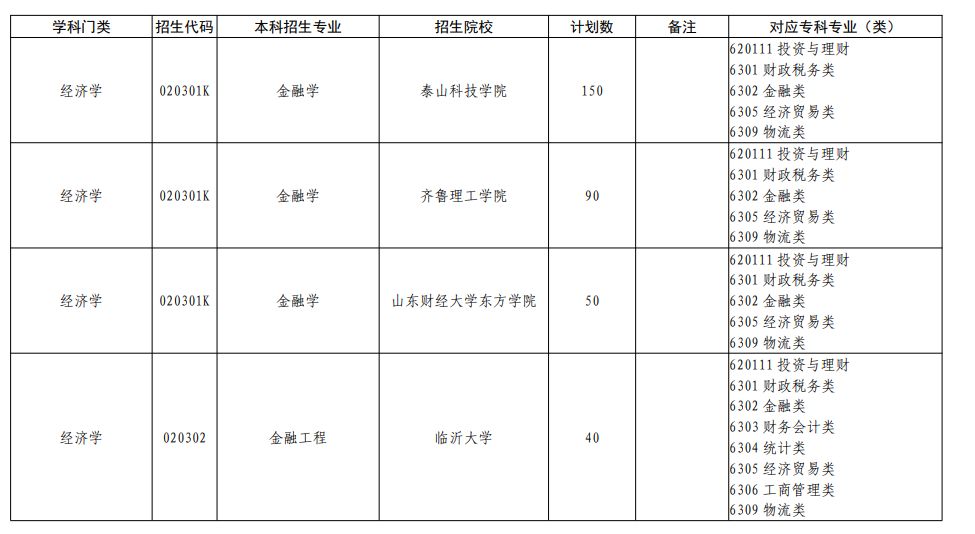 2023年山东专升本可以报考哪些大学?44所本科院校共计校荐招生65200人!