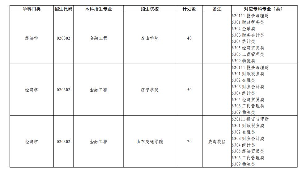 2023年山东专升本可以报考哪些大学?44所本科院校共计校荐招生65200人!