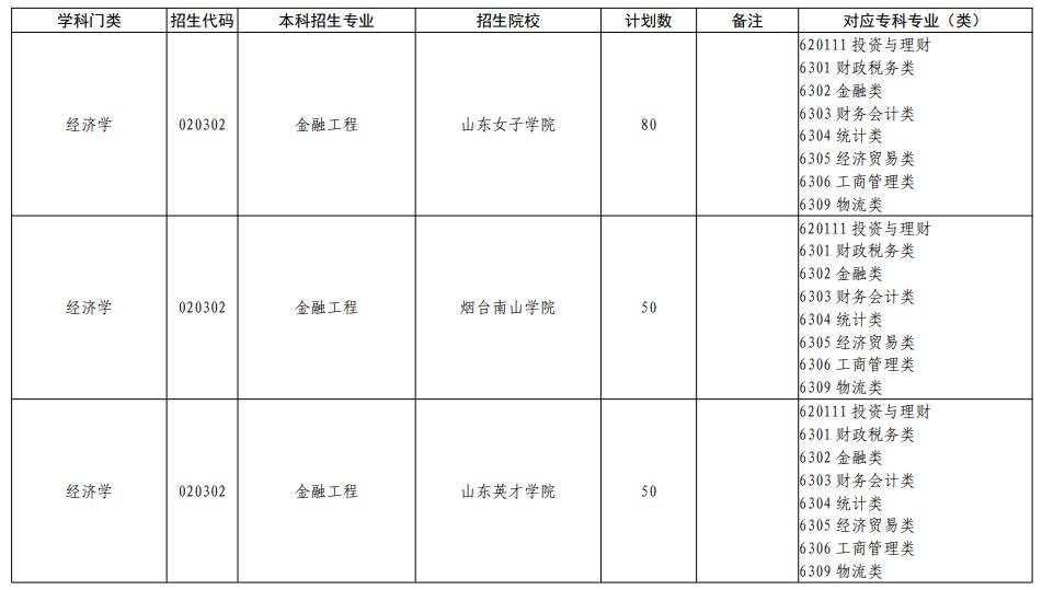 2023年山东专升本可以报考哪些大学?44所本科院校共计校荐招生65200人!