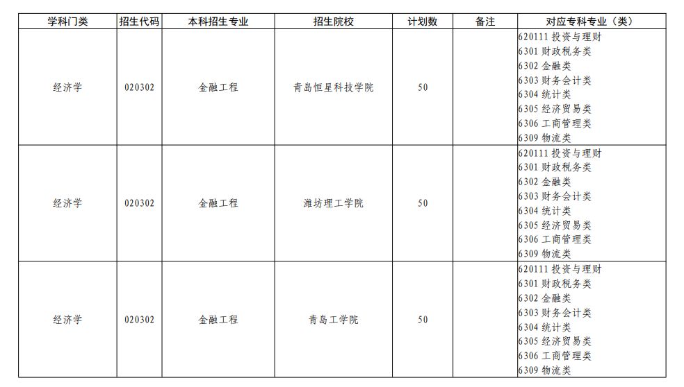 2023年山东专升本可以报考哪些大学?44所本科院校共计校荐招生65200人!