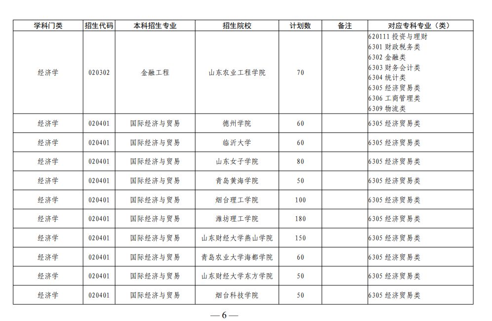 2023年山东专升本可以报考哪些大学?44所本科院校共计校荐招生65200人!