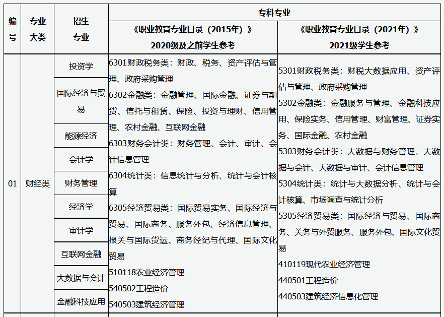 2023年山西财经类专科对应目录