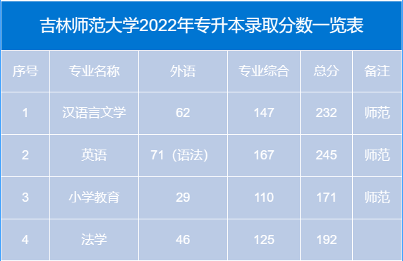 　2023年吉林师范大学“专升本”招生简章