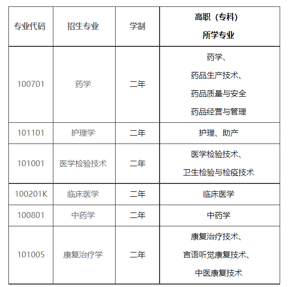 甘肃医学院2023年高职(专科)升本科统一考试招生简章