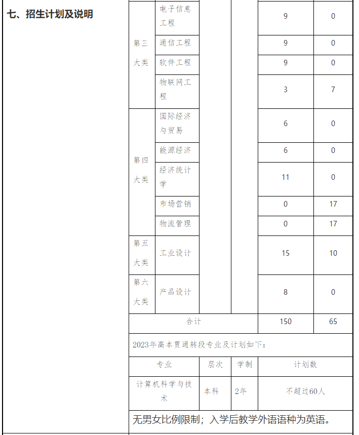 上海电机学院2023年专升本招生专业和招生计划一览表