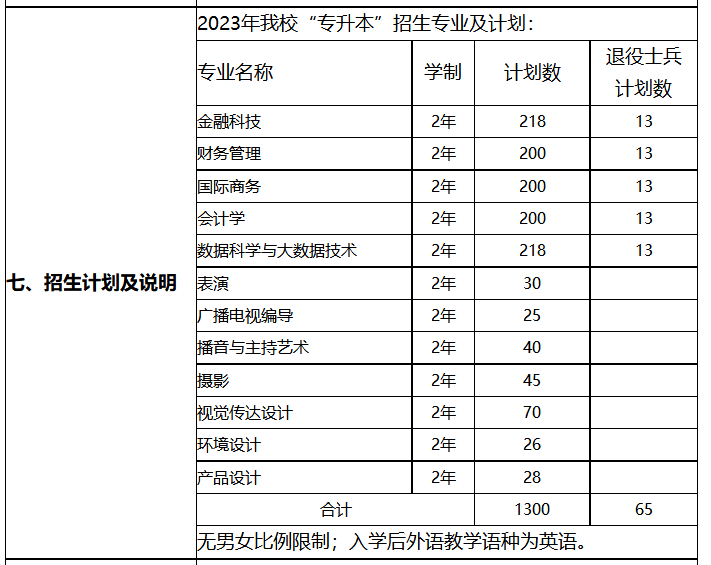 上海立达学院2023年专升本招生专业和招生计划一览表