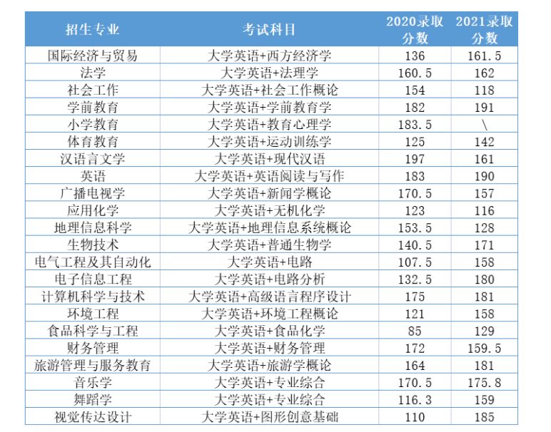 湖北师范大学专升本历年分数线汇总：分数线或有可能维持现有水平