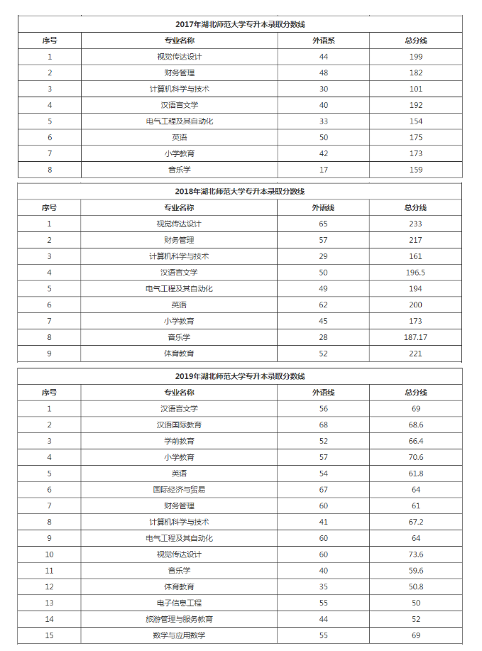 湖北师范大学专升本历年分数线汇总：分数线或有可能维持现有水平