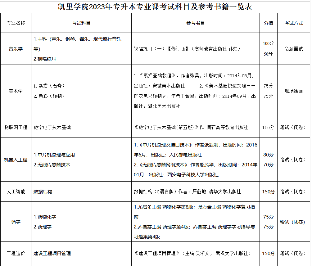 　　凯里学院2023年专升本专业课考试科目及参考书籍一览表