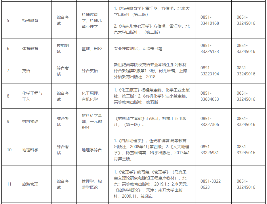 　　安顺学院2023年“专升本”专业课考试科目及参考书籍