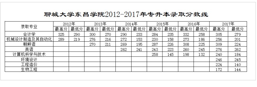  2012年-2017年聊城大学东昌学院专升本录取分数线