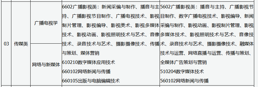 山西2023年专升本本专科对应专业参考目录