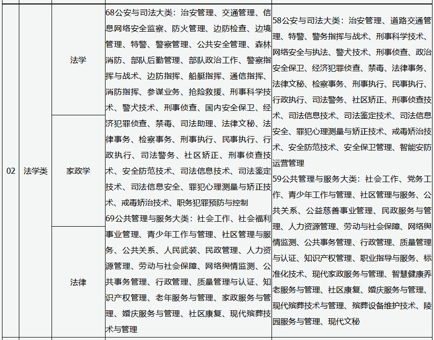 山西2023年专升本本专科对应专业参考目录